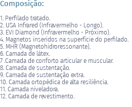 Composição: 1. Perfilado tratado. 2. USA Infrared (Infravermelho - Longo). 3. EVI Diamond (Infravermelho - Próximo). 4. Magnetos inseridos na superfície do perfilado. 5. MHR (Magnetohidroressonante). 6. Camada de látex. 7 .Camada de conforto articular e muscular. 8. Camada de sustentação. 9. Camada de sustentação extra. 10. Camada ortopédica de alta resiliência. 11. Camada niveladora. 12. Camada de revestimento. 