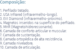 Composição: 1. Perfilado tratado. 2. USA Infrared (infravermelho-longo). 3. EVI Diamond (infravermelho-próximo). 4. Magnetos inseridos na superfície do perfilado. 5. MHR (Magnetohidroressonante). 6. Camada de conforto articular e muscular. 7. Camada de sustentação. 8. Camada ortopédica de alta resistência. 9. Camada niveladora. 10. Camada de articulação. 