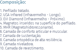 Composição: 1. Perfilado tratado. 2. USA Infrared (Infravermelho - Longo). 3. EVI Diamond (Infravermelho - Próximo). 4. Magnetos inseridos na superfície do perfilado. 5. MHR (Magnetohidroressonante). 6. Camada de conforto articular e muscular. 7. Camada de sustentação. 8. Camada ortopédica de alta resiliência. 9. Camada niveladora. 10. Camada de revestimento. 