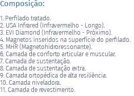 Composição: 1. Perfilado tratado. 2. USA Infrared (Infravermelho - Longo). 3. EVI Diamond (Infravermelho - Próximo). 4. Magnetos inseridos na superfície do perfilado. 5. MHR (Magnetohidroressonante). 6. Camada de conforto articular e muscular. 7. Camada de sustentação. 8. Camada de sustentação extra. 9. Camada ortopédica de alta resiliência. 10. Camada niveladora. 11. Camada de revestimento.